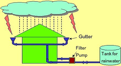 Rainwater Tank